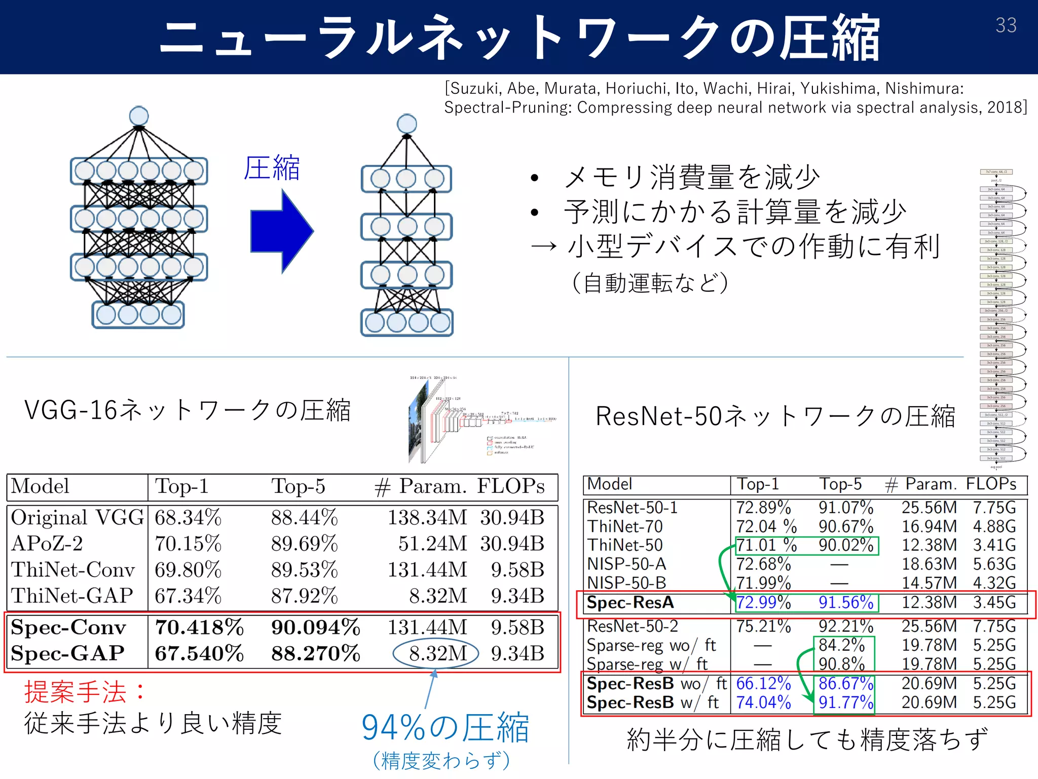 ニューラルネットワークの圧縮 33
VGG-16ネットワークの圧縮
提案手法：
従来手法より良い精度 94%の圧縮
（精度変わらず）
ResNet-50ネットワークの圧縮
約半分に圧縮しても精度落ちず
圧縮 • メモリ消費量を減少
• 予測にかかる計算量を減少
→ 小型デバイスでの作動に有利
（自動運転など）
[Suzuki, Abe, Murata, Horiuchi, Ito, Wachi, Hirai, Yukishima, Nishimura:
Spectral-Pruning: Compressing deep neural network via spectral analysis, 2018]
 