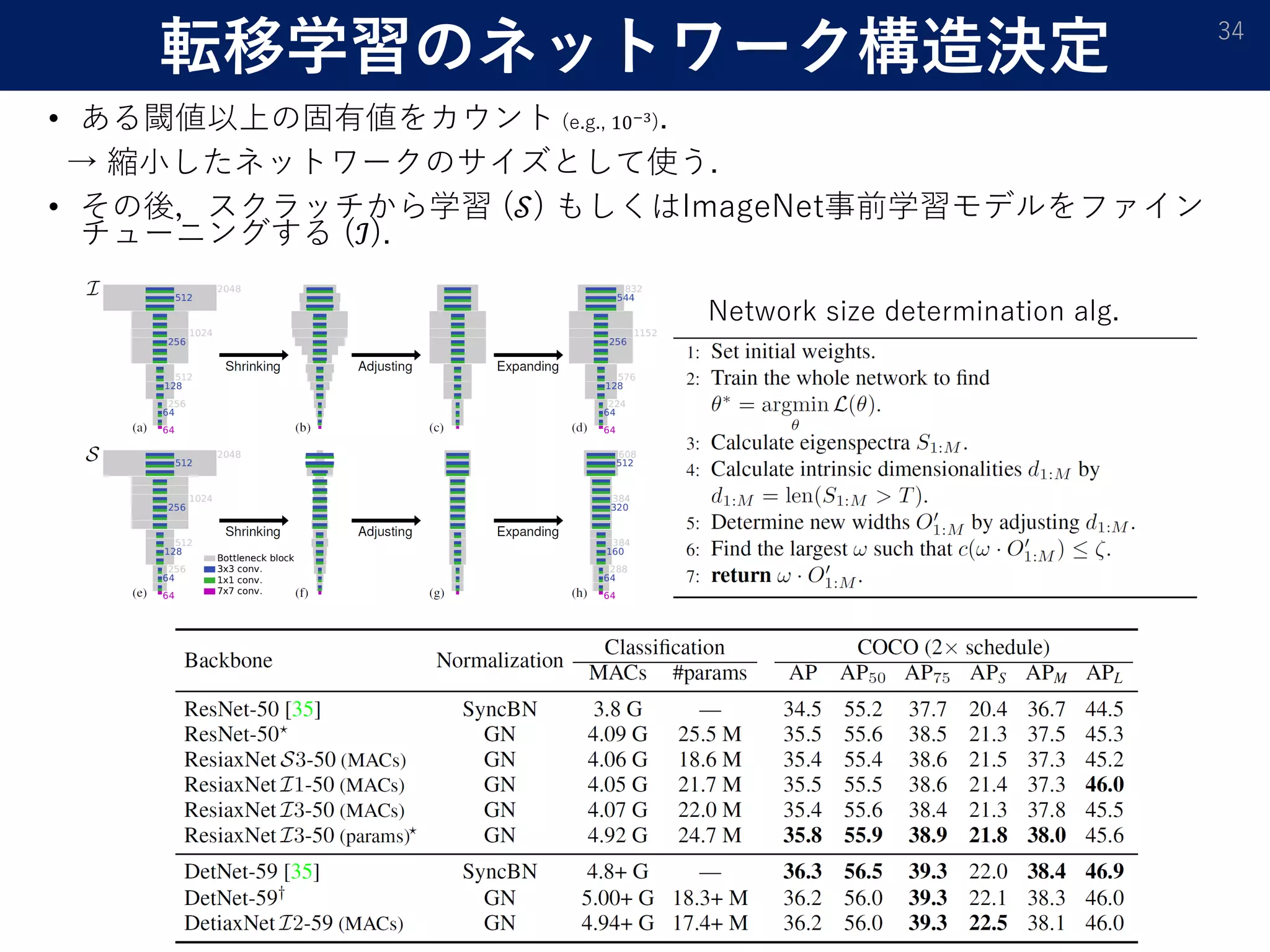 転移学習のネットワーク構造決定
• ある閾値以上の固有値をカウント (e.g., 10−3
).
→ 縮小したネットワークのサイズとして使う.
• その後，スクラッチから学習 (𝒮𝒮) もしくはImageNet事前学習モデルをファイン
チューニングする (ℐ).
34
Network size determination alg.
 