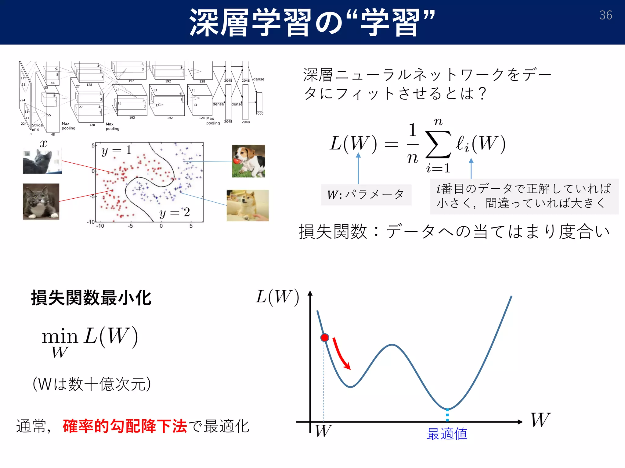 深層学習の“学習” 36
深層ニューラルネットワークをデー
タにフィットさせるとは？
損失関数：データへの当てはまり度合い
𝑖𝑖番目のデータで正解していれば
小さく，間違っていれば大きく
𝑊𝑊: パラメータ
損失関数最小化
(Wは数十億次元)
通常，確率的勾配降下法で最適化 最適値
 