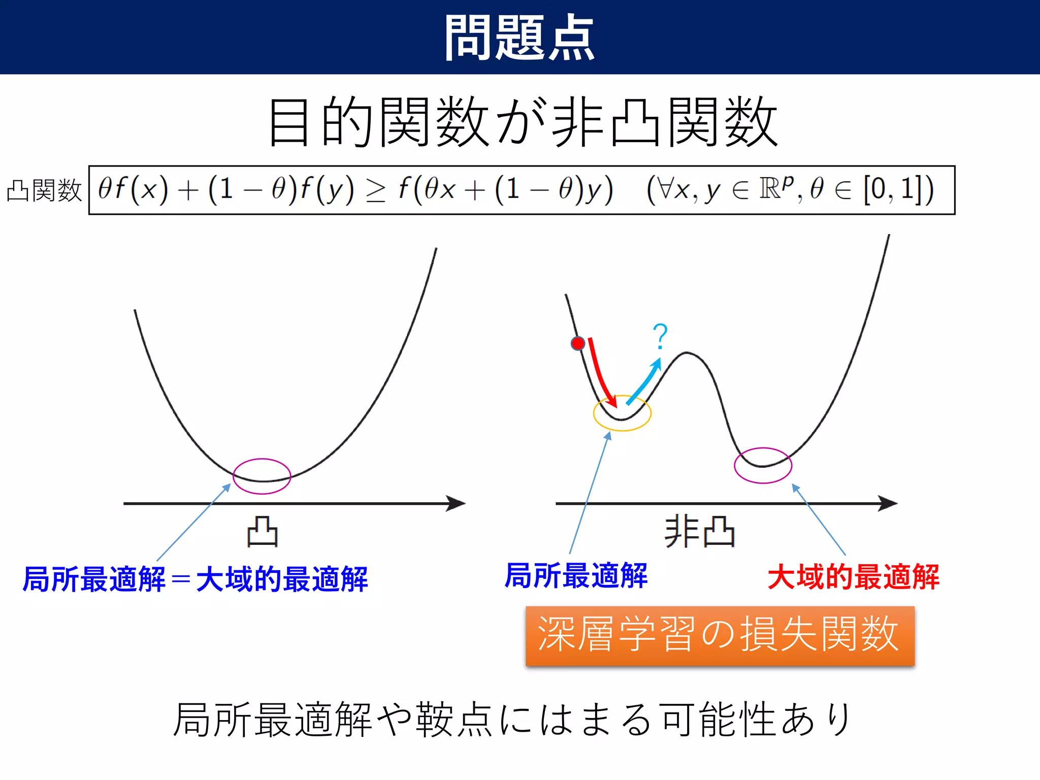 局所最適解や鞍点にはまる可能性あり
37
局所最適解 大域的最適解局所最適解＝大域的最適解
凸関数
問題点
目的関数が非凸関数
深層学習の損失関数
?
 