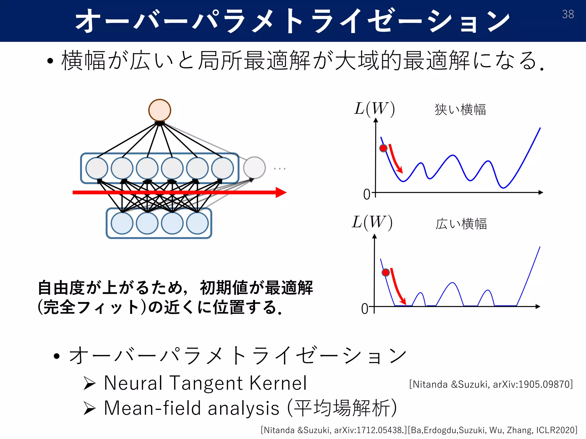 オーバーパラメトライゼーション
• 横幅が広いと局所最適解が大域的最適解になる．
38
• オーバーパラメトライゼーション
 Neural Tangent Kernel
 Mean-field analysis (平均場解析)
…
狭い横幅
広い横幅
自由度が上がるため，初期値が最適解
(完全フィット)の近くに位置する．
0
0
[Nitanda &Suzuki, arXiv:1905.09870]
[Nitanda &Suzuki, arXiv:1712.05438.][Ba,Erdogdu,Suzuki, Wu, Zhang, ICLR2020]
 