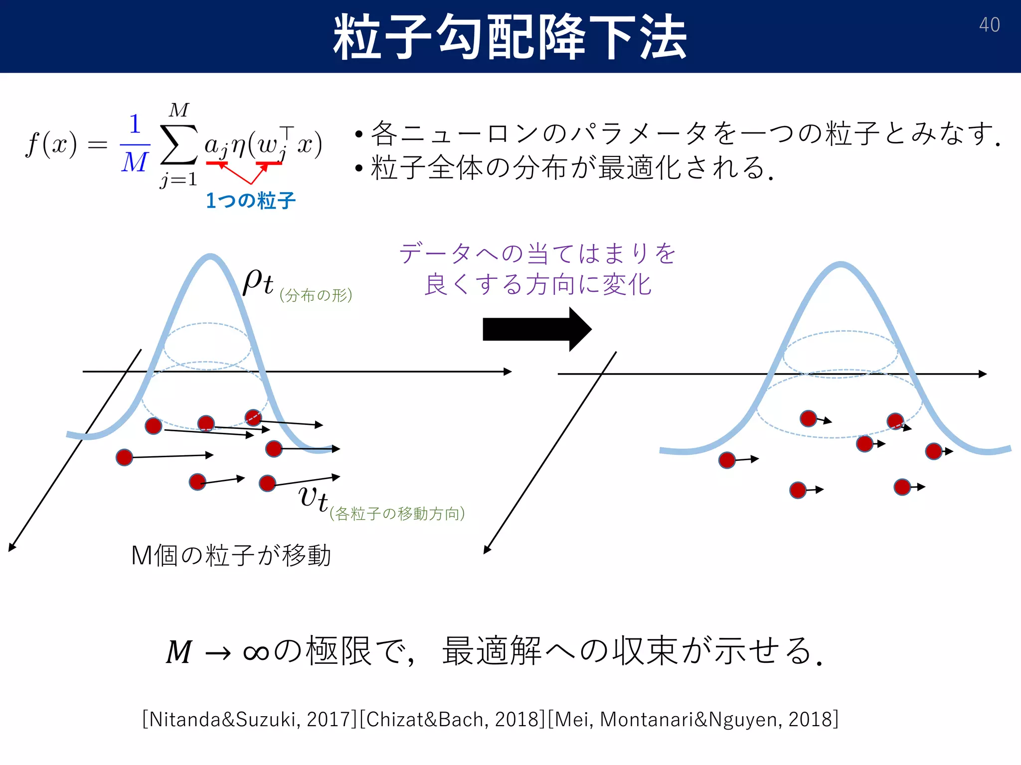粒子勾配降下法 40
• 各ニューロンのパラメータを一つの粒子とみなす．
• 粒子全体の分布が最適化される．
1つの粒子
M個の粒子が移動
𝑀𝑀 → ∞の極限で，最適解への収束が示せる．
[Nitanda&Suzuki, 2017][Chizat&Bach, 2018][Mei, Montanari&Nguyen, 2018]
データへの当てはまりを
良くする方向に変化
(各粒子の移動方向)
(分布の形)
 