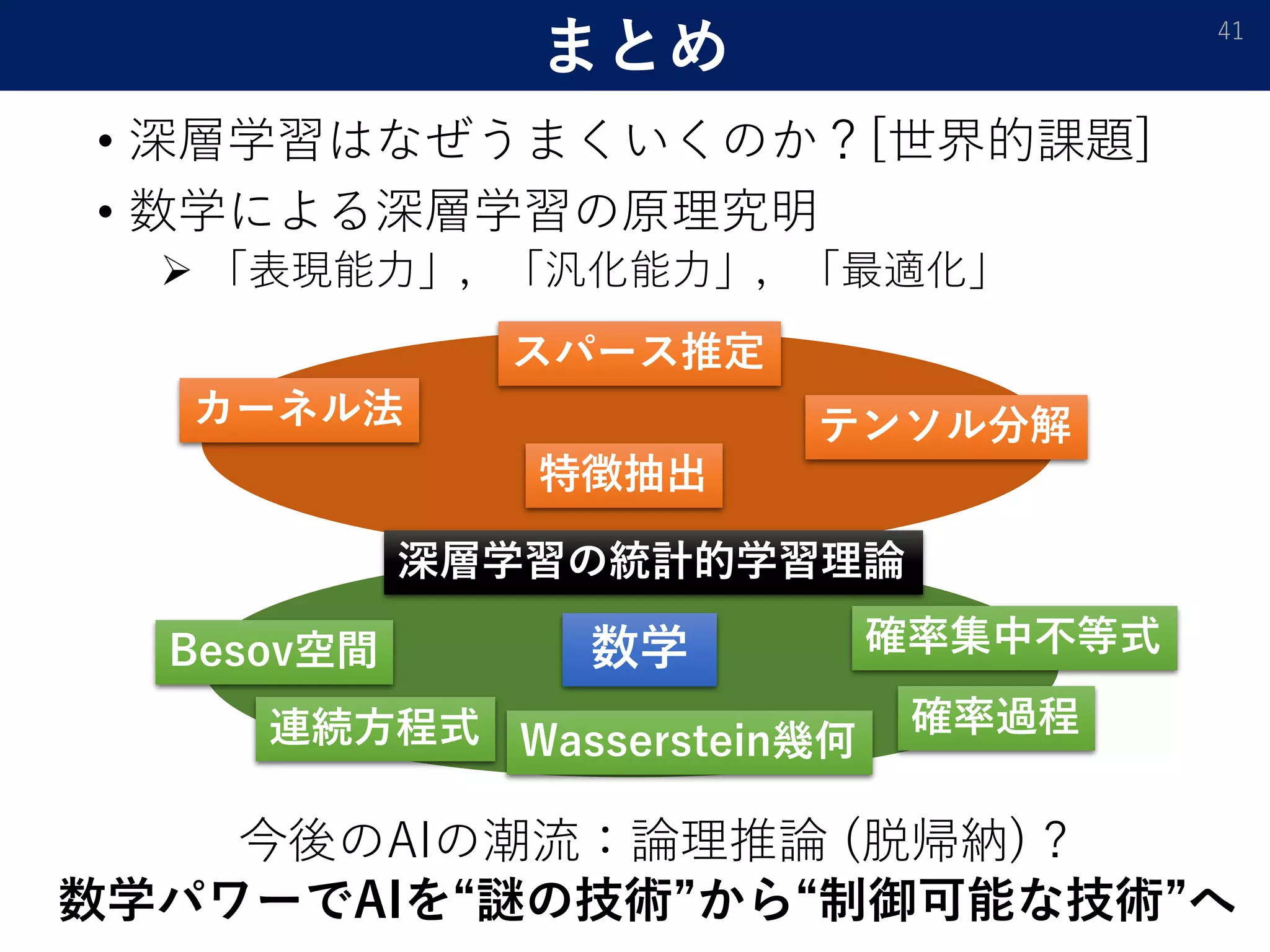 まとめ
• 深層学習はなぜうまくいくのか？[世界的課題]
• 数学による深層学習の原理究明
 「表現能力」，「汎化能力」，「最適化」
41
今後のAIの潮流：論理推論 (脱帰納) ?
数学パワーでAIを“謎の技術”から“制御可能な技術”へ
カーネル法
スパース推定
テンソル分解
特徴抽出
深層学習の統計的学習理論
Besov空間
連続方程式 Wasserstein幾何
確率集中不等式数学
確率過程
 