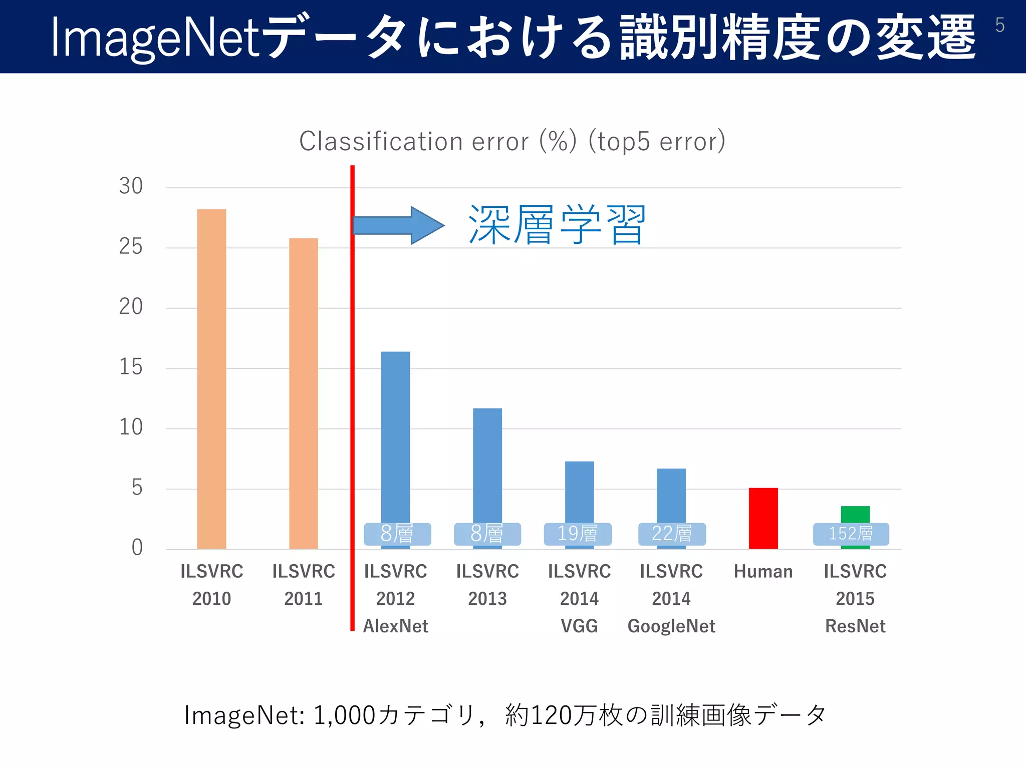 ImageNetデータにおける識別精度の変遷 5
0
5
10
15
20
25
30
ILSVRC
2010
ILSVRC
2011
ILSVRC
2012
AlexNet
ILSVRC
2013
ILSVRC
2014
VGG
ILSVRC
2014
GoogleNet
Human ILSVRC
2015
ResNet
Classification error (%) (top5 error)
深層学習
ImageNet: 1,000カテゴリ，約120万枚の訓練画像データ
8層 8層 19層 22層 152層
 