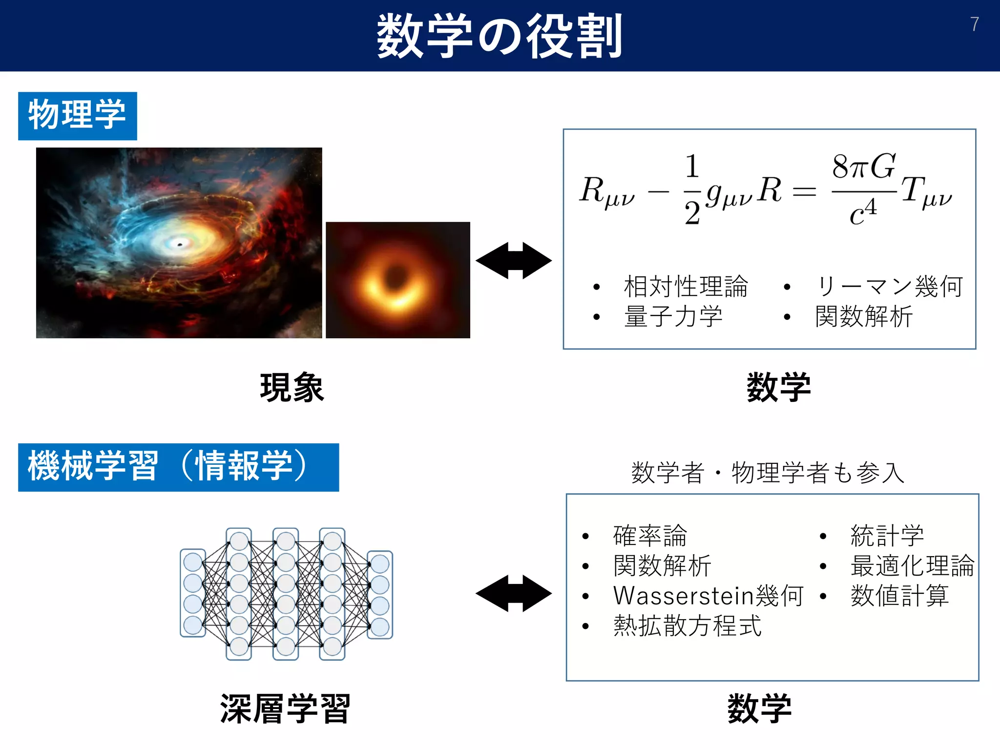 数学の役割 7
物理学
数学現象
• 相対性理論
• 量子力学
• リーマン幾何
• 関数解析
機械学習（情報学）
深層学習 数学
• 確率論
• 関数解析
• Wasserstein幾何
• 熱拡散方程式
• 統計学
• 最適化理論
• 数値計算
数学者・物理学者も参入
 