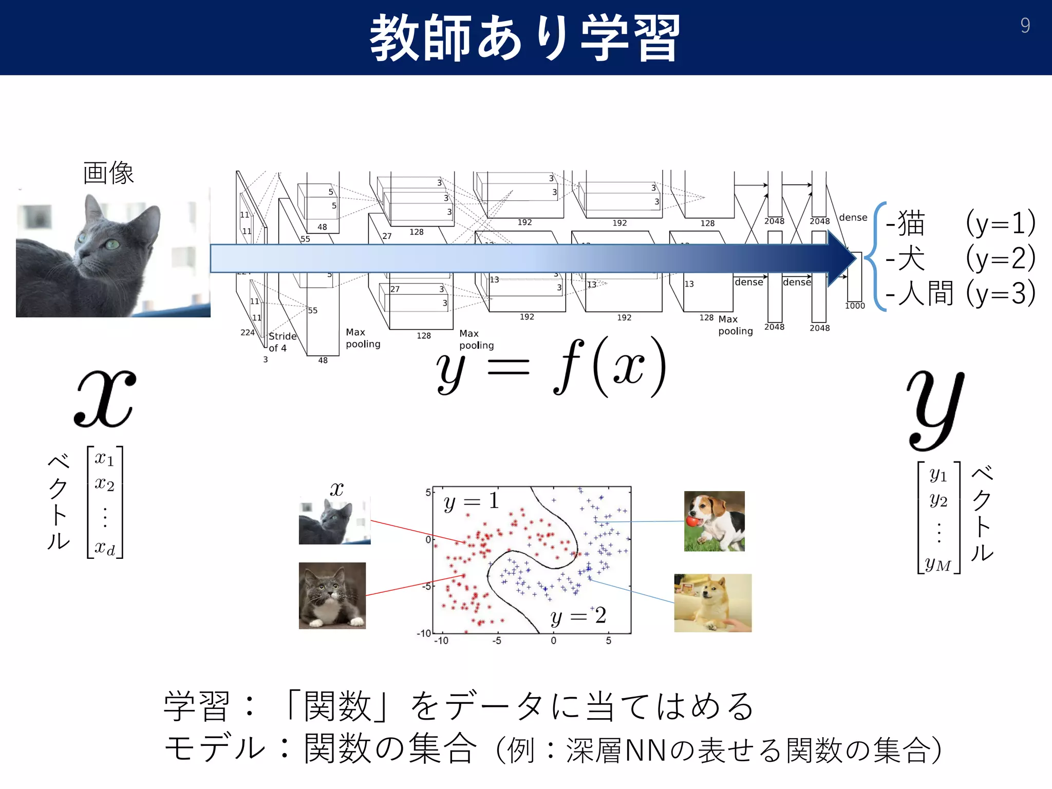教師あり学習 9
-猫 (y=1)
-犬 (y=2)
-人間 (y=3)
画像
学習：「関数」をデータに当てはめる
モデル：関数の集合（例：深層NNの表せる関数の集合）
ベ
ク
ト
ル
ベ
ク
ト
ル
 