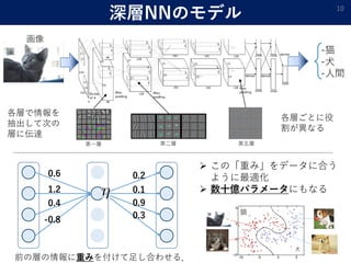 深層NNのモデル 10
-猫
-犬
-人間
画像
各層で情報を
抽出して次の
層に伝達
第一層 第二層 第五層
0.6
1.2
0.4
-0.8
0.2
0.1
0.9
0.3
前の層の情報に重みを付けて足し合わせる．
各層ごとに役
割が異なる
 この「重み」をデータに合う
ように最適化
 数十億パラメータにもなる
猫
犬
 