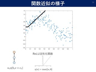 関数近似の様子 14
ReLU活性化関数
 