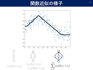 関数近似の様子 16
 