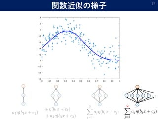 関数近似の様子 17
…
 