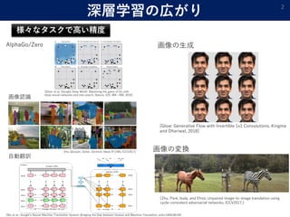 深層学習の広がり 2
[Glow: Generative Flow with Invertible 1x1 Convolutions. Kingma
and Dhariwal, 2018]
AlphaGo/Zero 画像の生成
画像の変換
画像認識
自動翻訳
[Zhu, Park, Isola, and Efros: Unpaired image-to-image translation using
cycle-consistent adversarial networks. ICCV2017.]
様々なタスクで高い精度
[Silver et al. (Google Deep Mind): Mastering the game of Go with
deep neural networks and tree search, Nature, 529, 484—489, 2016]
[Wu et al.: Google's Neural Machine Translation System: Bridging the Gap between Human and Machine Translation. arXiv:1609.08144]
[He, Gkioxari, Dollár, Girshick: Mask R-CNN, ICCV2017]
 