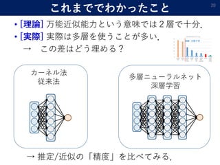 これまででわかったこと
• [理論] 万能近似能力という意味では２層で十分．
• [実際] 実際は多層を使うことが多い．
→ この差はどう埋める？
20
カーネル法
従来法
多層ニューラルネット
深層学習
→ 推定/近似の「精度」を比べてみる．
 