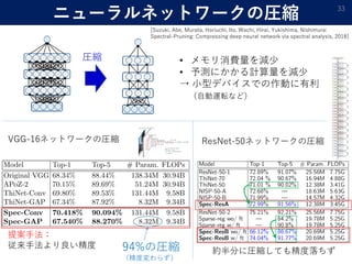 ニューラルネットワークの圧縮 33
VGG-16ネットワークの圧縮
提案手法：
従来手法より良い精度 94%の圧縮
（精度変わらず）
ResNet-50ネットワークの圧縮
約半分に圧縮しても精度落ちず
圧縮 • メモリ消費量を減少
• 予測にかかる計算量を減少
→ 小型デバイスでの作動に有利
（自動運転など）
[Suzuki, Abe, Murata, Horiuchi, Ito, Wachi, Hirai, Yukishima, Nishimura:
Spectral-Pruning: Compressing deep neural network via spectral analysis, 2018]
 