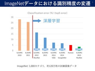 ImageNetデータにおける識別精度の変遷 5
0
5
10
15
20
25
30
ILSVRC
2010
ILSVRC
2011
ILSVRC
2012
AlexNet
ILSVRC
2013
ILSVRC
2014
VGG
ILSVRC
2014
GoogleNet
Human ILSVRC
2015
ResNet
Classification error (%) (top5 error)
深層学習
ImageNet: 1,000カテゴリ，約120万枚の訓練画像データ
8層 8層 19層 22層 152層
 