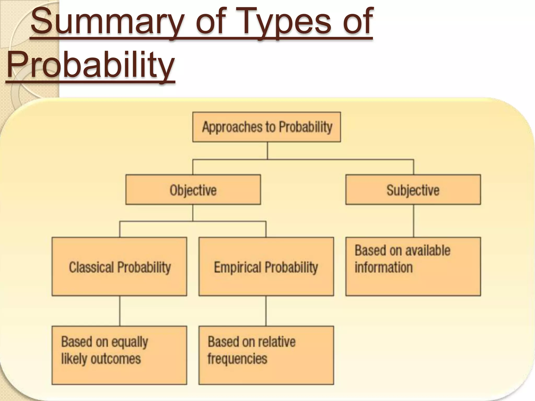 Summary of Types of
Probability
 