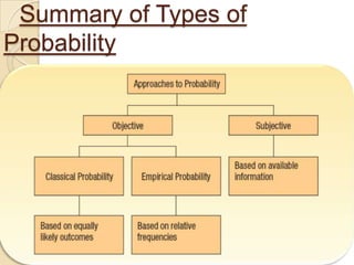 Summary of Types of
Probability
 