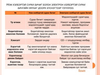 НОМ ХЭЛБЭРТЭЙ СУРАХ БИЧИГ БОЛОН ЭЛЕКТРОН ХЭЛБЭРТЭЙ СУРАХ
БИЧГИЙН ЯЛГААГ ДООРХ ХҮСНЭГТЭЭР ҮЗҮҮЛЛЭЭ.
№ Ном хэлбэртэй сурах бичиг Электрон хэлбэртэй сурах бичиг
Үр өгөөж
Сурах бичигт хамрагдах
сэдвүүд түүнд хамаарагдах
мэдээллүүдийг сурагчдад
хүргэж чаддаг.
Мэдээллүүдийг сурагчдад
хүргэх.
Нэмэлт материал, программ
хангамж, жишээ бодлогыг
агуулсан
Бодитойгоор
ажиллах боломж
Бодитойгоор ажиллах
боломжгүй, практик дадлага
хийж болдоггүй.
Бодитойгоор практик ажил
хийх, бэлэн файлуудтай
ажиллах боломжтой.
Хэмнэлт Зардал өндөр CD – г олшруулахад хялбар,
түргэн
Хэрэгтэй
мэдээллээ олж
авах боломж
Гар ажиллагаатай тул хаана
хэрэгтэй мэдээлэл байгааг
хайж олоход хэцүү.
Хайлтын хангамж программ
хэрэглэж байгаа тул хэрэгцээт
мэдээллээ хайж олох
Хэрэглэхэд
дөхөм байдал
Монгол хэл дээр бичигдсэн
байдаг тул ашиглахад хялбар.
Хэрэглэж,
ашиглах газар
Хаана ч хэрэглэж ашиглаж
болдгоороо давуу талтай
юм.
Зөвхөн компьютертэй байж
ашиглах боломжтой
байдгаараа сул талтай.
Буцах
 