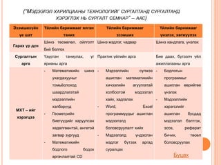 (“МЭДЭЭЛЭЛ ХАРИЛЦААНЫ ТЕХНОЛОГИЙГ СУРГАЛТАНД СУРГАЛТАНД
ХЭРЭГЛЭХ НЬ СУРГАЛТ СЕМНАР” – ААС)
Эзэмшихүйн
үе шат
Үйлийн баримжааг ялган
таних
Үйлийн баримжааг
эзэмших
Үйлийн баримжааг
үнэлэх, хөгжүүлэх
Гарах үр дүн
Шинэ төсөөлөл, ойлголт
бий болгох
Шинэ мэдлэг, чадвар Шинэ хандлага, үнэлэх
Сургалтын
арга
Үзүүлэн таниулах, үг
ярианы арга
Практик үйлийн арга Бие даах, бүтээлч үйл
ажиллагааны арга
МХТ – ийг
хэрэгцээ
- Математикийн шинэ
ухагдахууныг
томьёолоход
шаардлагатай
мэдээллийн
хэлбэрүүд
- Геометрийн
биетүүдийг харуулсан
хөдөлгөөнтэй, өнгөтэй
загвар зургууд
- Математикийн
бодлого бодох
аргачлалтай CD
- Мэдээллийн сүлжээ
ашиглан математикийн
хичээлийн агуулгатай
холбоотой мэдээлэл
хайх, хадгалах
- Word, Excel
программуудыг ашиглан
мэдээлэлд
боловсруулалт хийх
- Мэдээлэлд үндэслэн
мэдлэг бүтээх аргад
суралцах
- Бодлогын
программыг
ашиглан өөрийгөө
үнэлэх
- Мэдээллийн
хэрэгслийг
ашиглан бусдад
мэдээлэл бэлтгэх,
эссе, реферат
бичих, төсөл
боловсруулах
Буцах
 