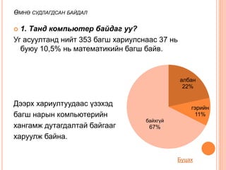 ӨМНӨ СУДЛАГДСАН БАЙДАЛ
 1. Танд компьютер байдаг уу?
Уг асуултанд нийт 353 багш хариулснаас 37 нь
буюу 10,5% нь математикийн багш байв.
Дээрх хариултуудаас үзэхэд
багш нарын компьютерийн
хангамж дутагдалтай байгааг
харуулж байна.
албан
22%
гэрийн
11%
байхгүй
67%
Буцах
 