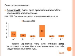 ӨМНӨ СУДЛАГДСАН БАЙДАЛ
 Асуулт №2. Багш арга зүйчдийн сайн мэддэг
компьютерийн программ.
Нийт 386 багш хамрагдснаас: Математикийн багш – 10
Тухайн мэргэжлийн багш арга зүйчдийн дотор
хэрэглээний программ болон программчлалын хэл сайн
мэддэг багш нарын эзлэх хувь.
3.1
1.8 0.8
6.8
0.8 10
2
4
6
8
Диаграмм №2
Буцах
 