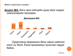 Асуулт №3. Багш арга зүйчдийн дунд зэрэг мэддэг
компьютерийн программ.
Судалгаанд хамрагдсан багш нарын дийлэнх
хэсэг нь Word, Excel программыг ашиглаж чаддаг
байна.
ӨМНӨ СУДЛАГДСАН БАЙДАЛ
4.1 5.2
1 1 0.8 1.3
Диаграмм №3
Буцах
 