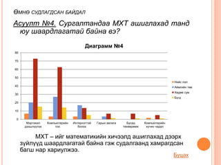 Асуулт №4. Сургалтандаа МХТ ашиглахад танд
юу шаардлагатай байна вэ?
МХТ – ийг математикийн хичээлд ашиглахад дээрх
зүйлүүд шаардлагатай байна гэж судалгаанд хамрагдсан
багш нар хариулжээ.
ӨМНӨ СУДЛАГДСАН БАЙДАЛ
0
10
20
30
40
50
60
70
80
Мэргэжил
дээшлүүлэх
Компьютерийн
тоо
Интернэттэй
болох
Гарын авлага Бусад
төхөөрөмж
Компьютерийн
хүчин чадал
Диаграмм №4
Нийс лэл
Аймгийн төв
Хөдөө сум
Бүгд
Буцах
 