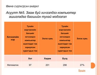 Асуулт №5. Зааж буй хичээлдээ компьютер
ашигладаг багшийн тухай мэдээлэл
ӨМНӨ СУДЛАГДСАН БАЙДАЛ
Хичээлийн
нэр
Тухайн
мэргэжлийн
багшийг
хичээлдээ
компьютер
ашигладаг гэж
хариулсан
сурагчдын тоо
Эзлэх хувь
Тухайн
мэргэжлийн
багшийг
хичээлдээ
компьютер
ашигладаг гэж
хариулсан
сурагчдын тоо
Эзлэх хувь
Хот Хөдөө Бүгд
Математик 97 201 298 27%
Буцах
 