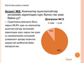 Асуулт №9. Компьютер ашиглалгүйгээр
хичээлийн зорилгодоо хүрч болно гэж үзэж
байна уу?
 Судалгаанд оролцсон багш
нарын 89,8% хувь нь компьютер
ашиглалгүйгээр хичээлийн
зорилгодоо хүрч чадна гэж үздэг
нь математикийн хичээлийг
уламжлалт аргаар ихэвчлэн
заадагтай холбоотой байж
магадгүй юм.
ХЭРЭГЛЭЖ БАЙГАА ХЭЛБЭР
90%
10%
Диаграмм №12
тийм үгүй
Буцах
 