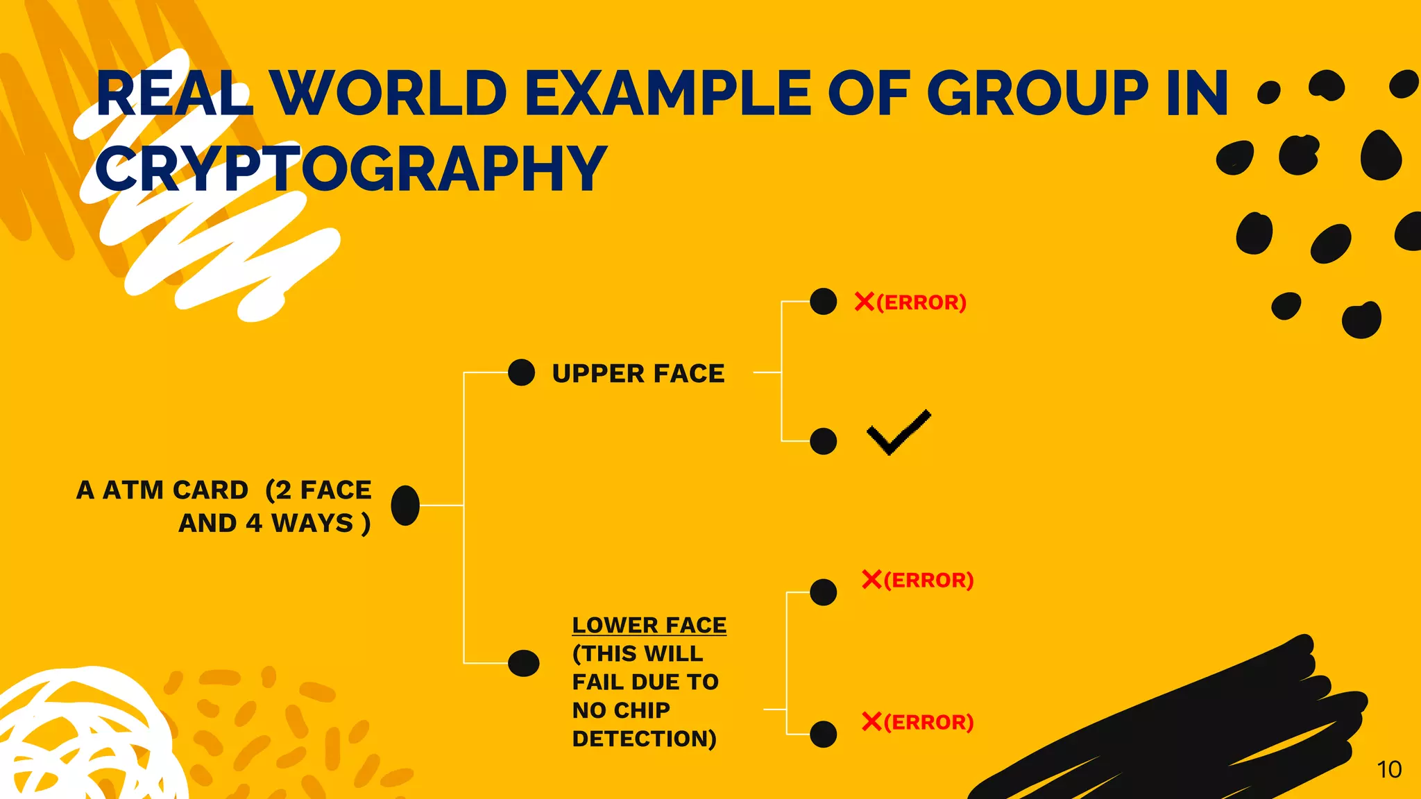 REAL WORLD EXAMPLE OF GROUP IN
CRYPTOGRAPHY
10
❌(ERROR)
UPPER FACE
A ATM CARD (2 FACE
AND 4 WAYS )
LOWER FACE
(THIS WILL
FAIL DUE TO
NO CHIP
DETECTION)
❌(ERROR)
❌(ERROR)
 