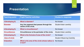 Presentation
Teaching point Pupil-Teacher activities Student’s response
3.Developing Q. What is diameter? No Answer
Diameter Any line segment that passes through the
centre of the circle.
Student listen carefully
4.Developing Q. What is circumference? No Answer
Circumference Circumference is the perimeter of the circle. Student listen carefully
5.Developing Q. What is the formula of area of the circle? No Answer
Area of circle πr² Student Observing Carefully
6.Question What is the area of the circle whose radius is
3 inch?
No Answer
10
 