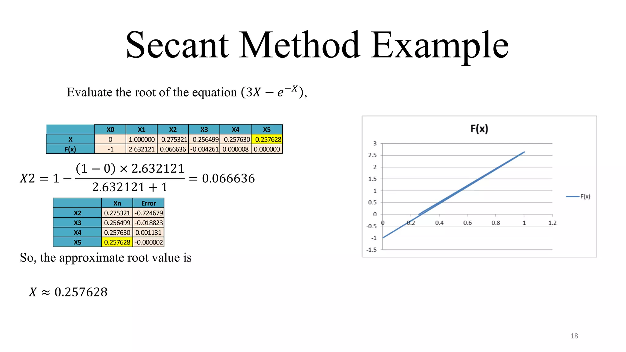 Secant Method Example
Evaluate the root of the equation 3𝑋 − 𝑒−𝑋
,
𝑋2 = 1 −
1 − 0 × 2.632121
2.632121 + 1
= 0.066636
So, the approximate root value is
𝑋 ≈ 0.257628
18
X0 X1 X2 X3 X4 X5
X 0 1.000000 0.275321 0.256499 0.257630 0.257628
F(x) -1 2.632121 0.066636 -0.004261 0.000008 0.000000
Xn Error
X2 0.275321 -0.724679
X3 0.256499 -0.018823
X4 0.257630 0.001131
X5 0.257628 -0.000002
 