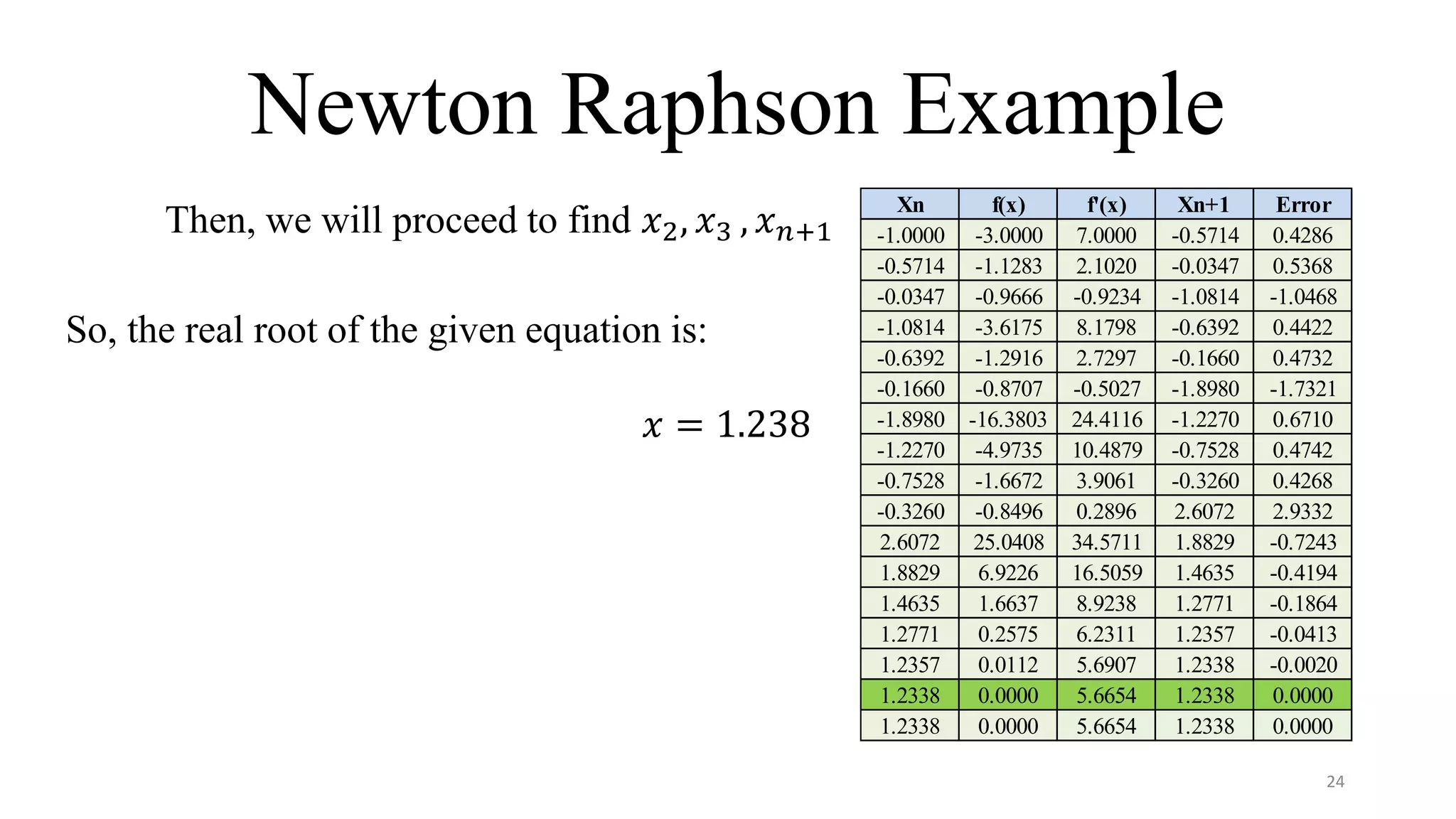 Newton Raphson Example
Then, we will proceed to find 𝑥2, 𝑥3 , 𝑥 𝑛+1
So, the real root of the given equation is:
𝑥 = 1.238
24
Xn f(x) f'(x) Xn+1 Error
-1.0000 -3.0000 7.0000 -0.5714 0.4286
-0.5714 -1.1283 2.1020 -0.0347 0.5368
-0.0347 -0.9666 -0.9234 -1.0814 -1.0468
-1.0814 -3.6175 8.1798 -0.6392 0.4422
-0.6392 -1.2916 2.7297 -0.1660 0.4732
-0.1660 -0.8707 -0.5027 -1.8980 -1.7321
-1.8980 -16.3803 24.4116 -1.2270 0.6710
-1.2270 -4.9735 10.4879 -0.7528 0.4742
-0.7528 -1.6672 3.9061 -0.3260 0.4268
-0.3260 -0.8496 0.2896 2.6072 2.9332
2.6072 25.0408 34.5711 1.8829 -0.7243
1.8829 6.9226 16.5059 1.4635 -0.4194
1.4635 1.6637 8.9238 1.2771 -0.1864
1.2771 0.2575 6.2311 1.2357 -0.0413
1.2357 0.0112 5.6907 1.2338 -0.0020
1.2338 0.0000 5.6654 1.2338 0.0000
1.2338 0.0000 5.6654 1.2338 0.0000
 