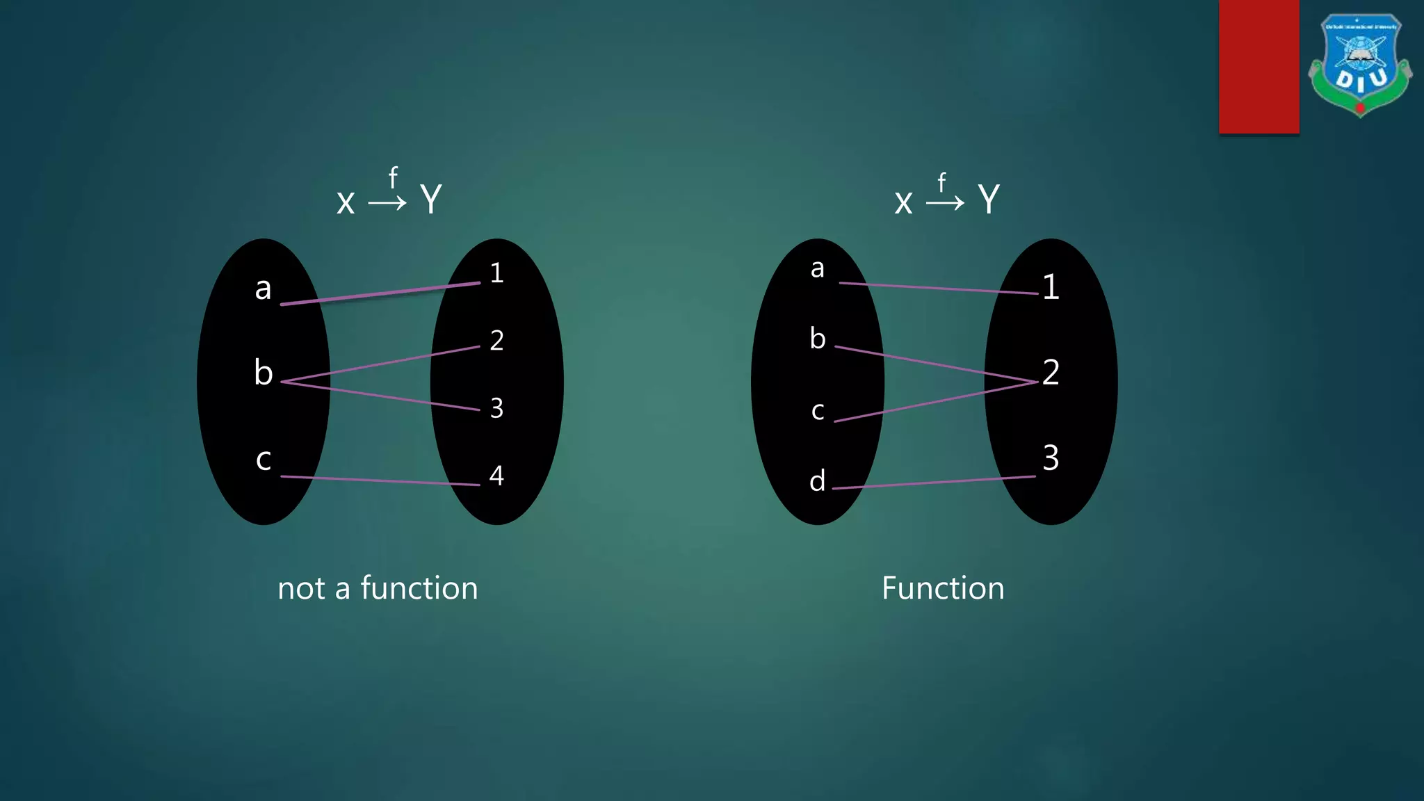 a
b
c
a
b
c
d
1
2
3
4
1
2
3
x → Y
f
x → Y
f
not a function Function
 
