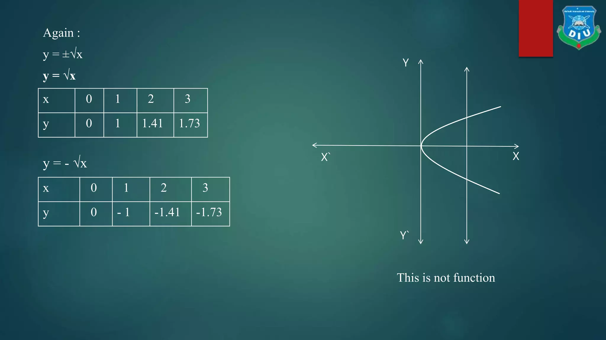 Again :
y = ±√x
y = √x
x 0 1 2 3
y 0 1 1.41 1.73
y = - √x
x 0 1 2 3
y 0 - 1 -1.41 -1.73
This is not function
X` X
Y
Y`
 