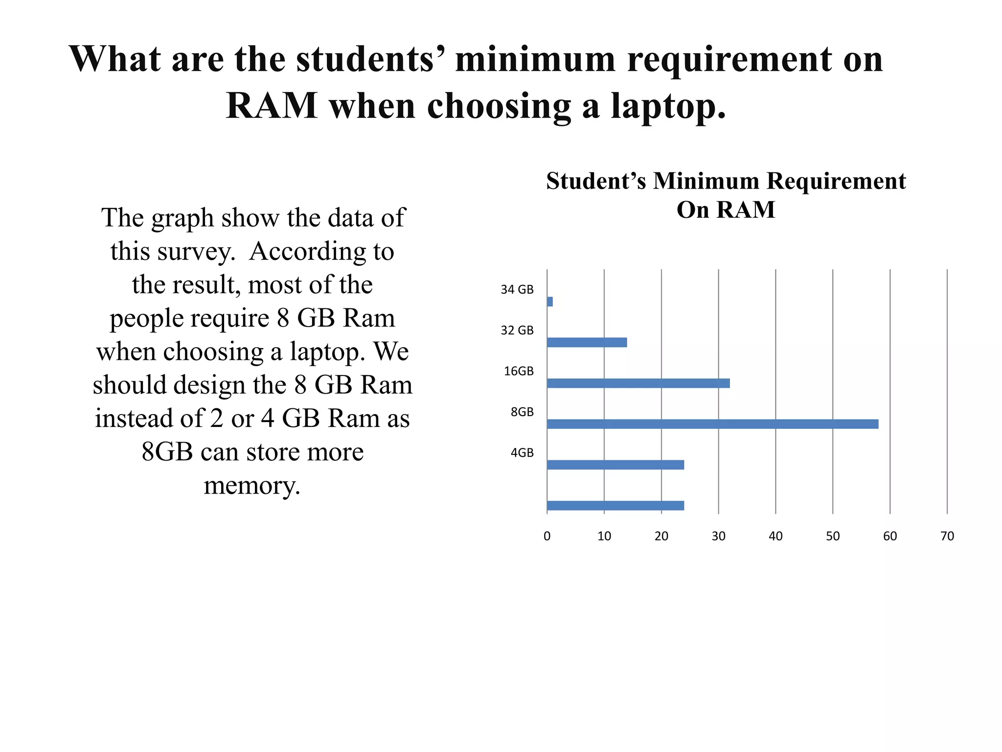 What are the students’ minimum requirement on
RAM when choosing a laptop.
0 10 20 30 40 50 60 70
4GB
8GB
16GB
32 GB
34 GB
Student’s Minimum Requirement
On RAMThe graph show the data of
this survey. According to
the result, most of the
people require 8 GB Ram
when choosing a laptop. We
should design the 8 GB Ram
instead of 2 or 4 GB Ram as
8GB can store more
memory.
 