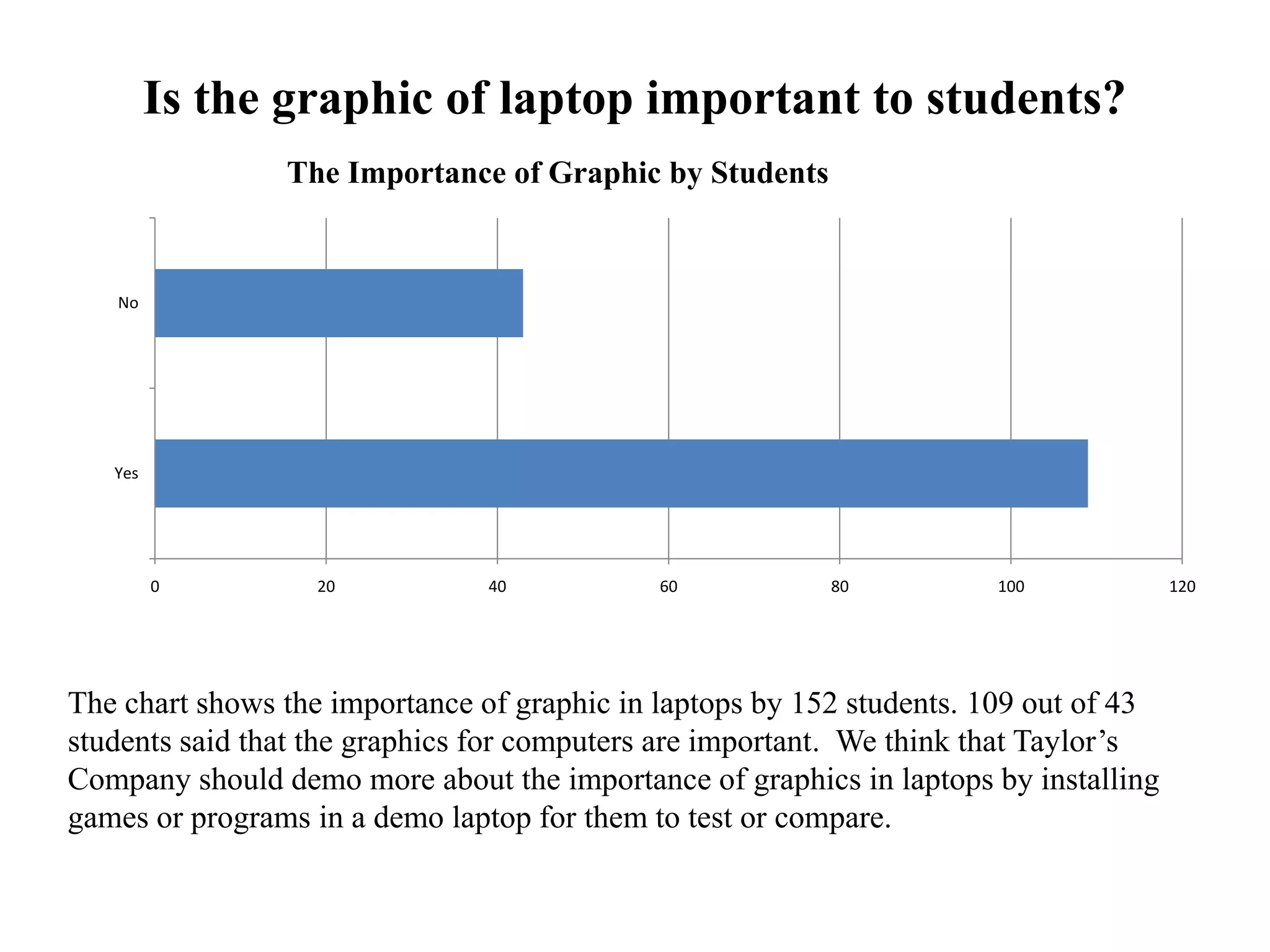 Is the graphic of laptop important to students?
0 20 40 60 80 100 120
Yes
No
The Importance of Graphic by Students
The chart shows the importance of graphic in laptops by 152 students. 109 out of 43
students said that the graphics for computers are important. We think that Taylor’s
Company should demo more about the importance of graphics in laptops by installing
games or programs in a demo laptop for them to test or compare.
 