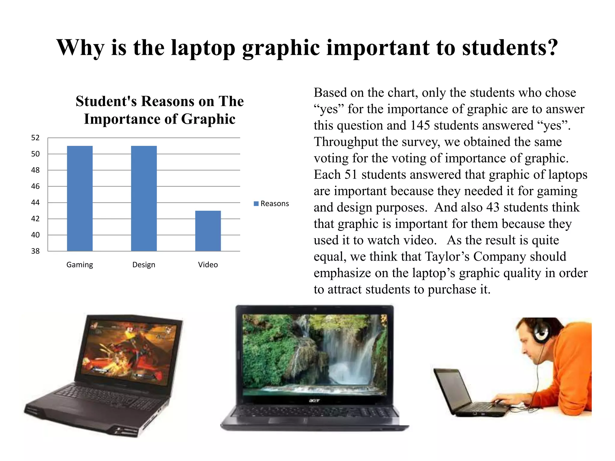 Why is the laptop graphic important to students?
38
40
42
44
46
48
50
52
Gaming Design Video
Student's Reasons on The
Importance of Graphic
Reasons
Based on the chart, only the students who chose
“yes” for the importance of graphic are to answer
this question and 145 students answered “yes”.
Throughput the survey, we obtained the same
voting for the voting of importance of graphic.
Each 51 students answered that graphic of laptops
are important because they needed it for gaming
and design purposes. And also 43 students think
that graphic is important for them because they
used it to watch video. As the result is quite
equal, we think that Taylor’s Company should
emphasize on the laptop’s graphic quality in order
to attract students to purchase it.
 