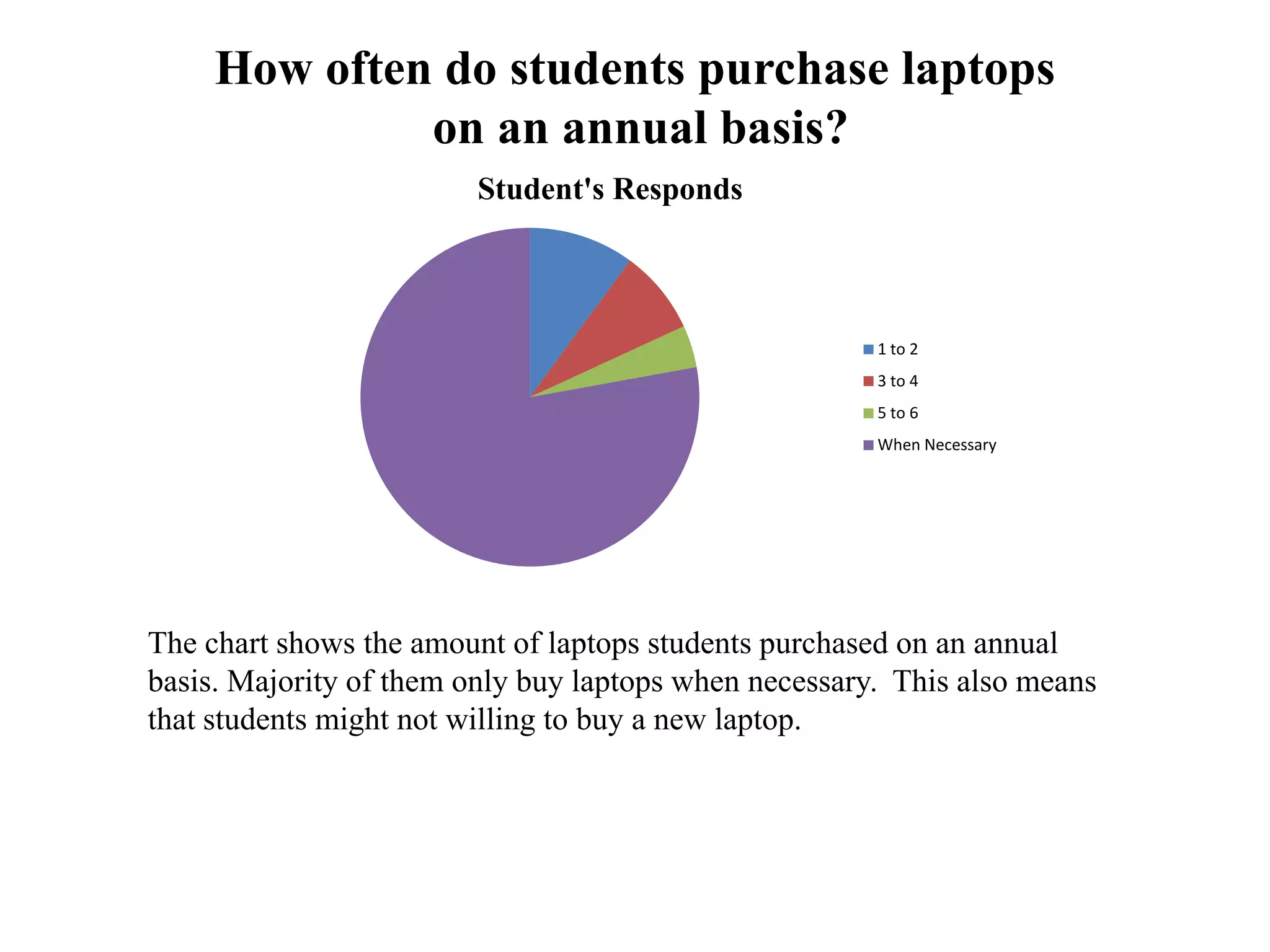 How often do students purchase laptops
on an annual basis?
Student's Responds
1 to 2
3 to 4
5 to 6
When Necessary
The chart shows the amount of laptops students purchased on an annual
basis. Majority of them only buy laptops when necessary. This also means
that students might not willing to buy a new laptop.
 