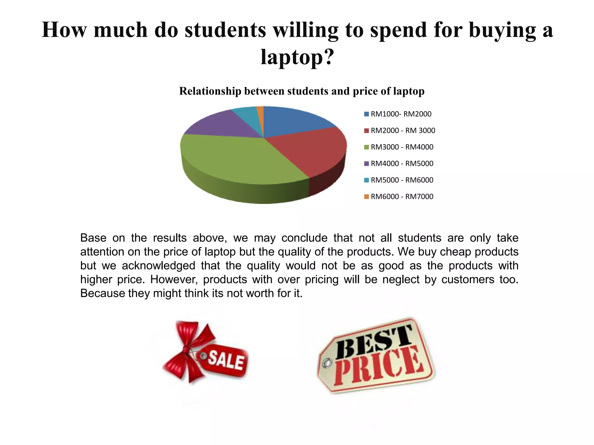How much do students willing to spend for buying a
laptop?
Relationship between students and price of laptop
RM1000- RM2000
RM2000 - RM 3000
RM3000 - RM4000
RM4000 - RM5000
RM5000 - RM6000
RM6000 - RM7000
Base on the results above, we may conclude that not all students are only take
attention on the price of laptop but the quality of the products. We buy cheap products
but we acknowledged that the quality would not be as good as the products with
higher price. However, products with over pricing will be neglect by customers too.
Because they might think its not worth for it.
 