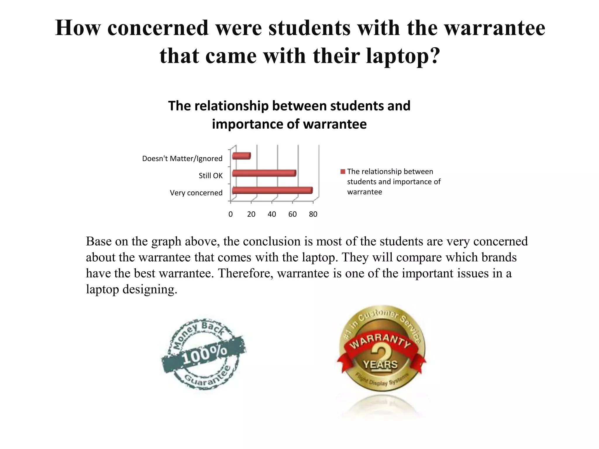 How concerned were students with the warrantee
that came with their laptop?
0 20 40 60 80
Very concerned
Still OK
Doesn't Matter/Ignored
The relationship between students and
importance of warrantee
The relationship between
students and importance of
warrantee
Base on the graph above, the conclusion is most of the students are very concerned
about the warrantee that comes with the laptop. They will compare which brands
have the best warrantee. Therefore, warrantee is one of the important issues in a
laptop designing.
 