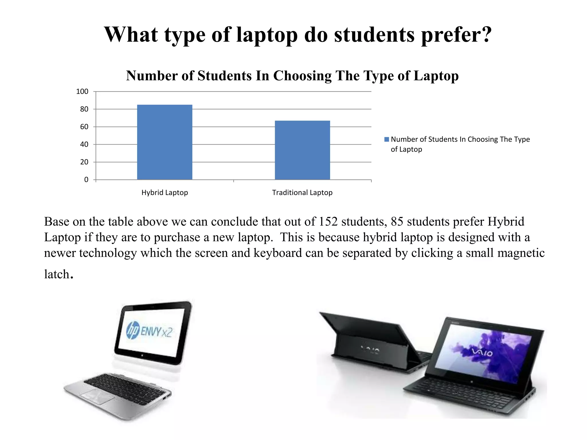 Base on the table above we can conclude that out of 152 students, 85 students prefer Hybrid
Laptop if they are to purchase a new laptop. This is because hybrid laptop is designed with a
newer technology which the screen and keyboard can be separated by clicking a small magnetic
latch.
0
20
40
60
80
100
Hybrid Laptop Traditional Laptop
Number of Students In Choosing The Type of Laptop
Number of Students In Choosing The Type
of Laptop
What type of laptop do students prefer?
 