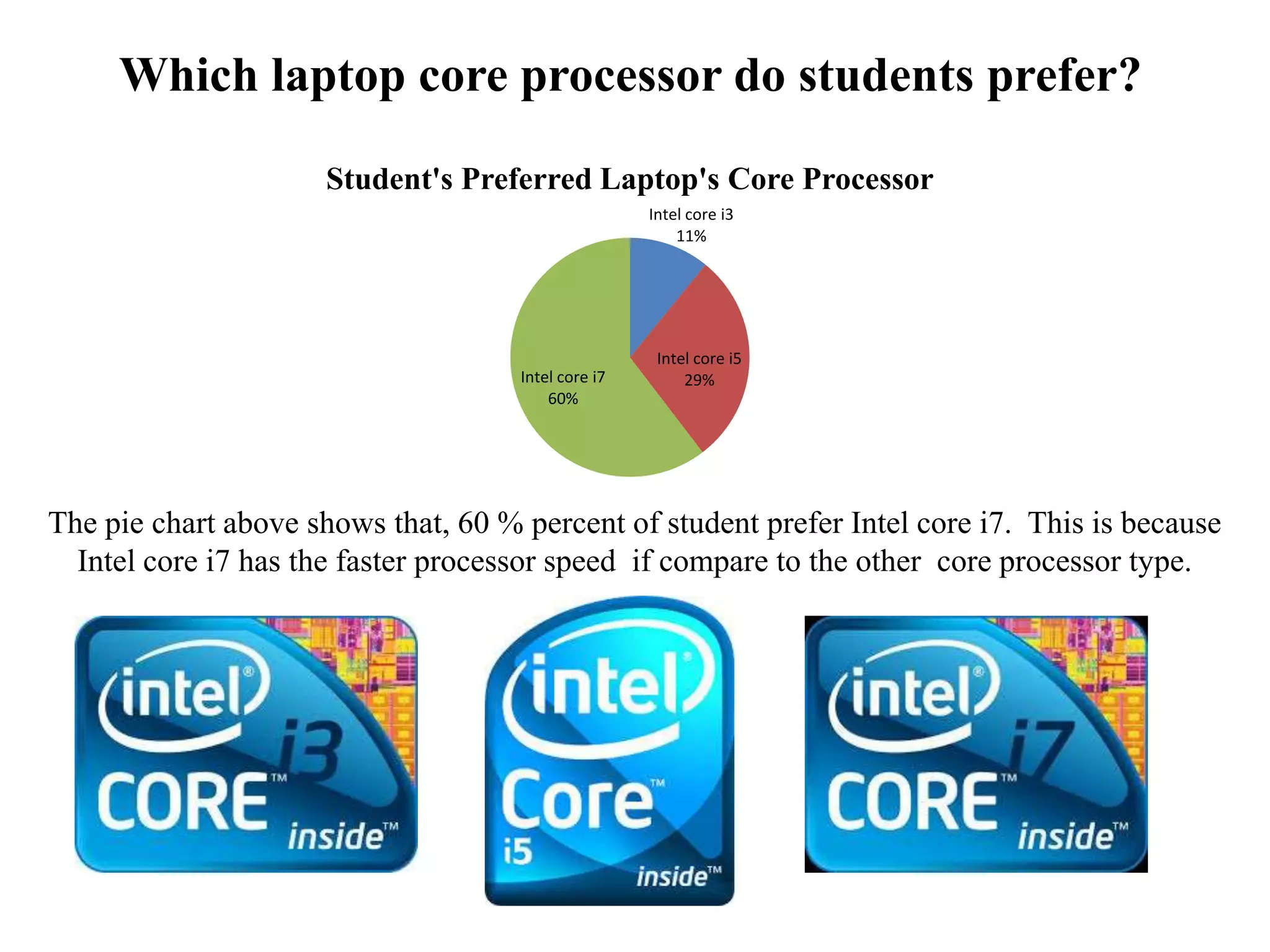 Which laptop core processor do students prefer?
The pie chart above shows that, 60 % percent of student prefer Intel core i7. This is because
Intel core i7 has the faster processor speed if compare to the other core processor type.
Intel core i3
11%
Intel core i5
29%Intel core i7
60%
Student's Preferred Laptop's Core Processor
 