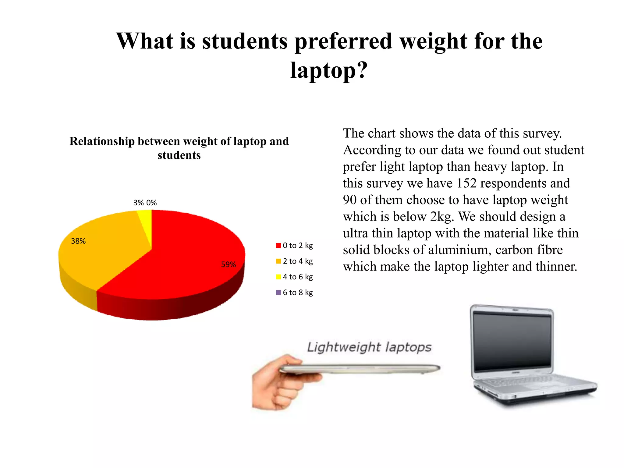 What is students preferred weight for the
laptop?
The chart shows the data of this survey.
According to our data we found out student
prefer light laptop than heavy laptop. In
this survey we have 152 respondents and
90 of them choose to have laptop weight
which is below 2kg. We should design a
ultra thin laptop with the material like thin
solid blocks of aluminium, carbon fibre
which make the laptop lighter and thinner.59%
38%
3% 0%
Relationship between weight of laptop and
students
0 to 2 kg
2 to 4 kg
4 to 6 kg
6 to 8 kg
 