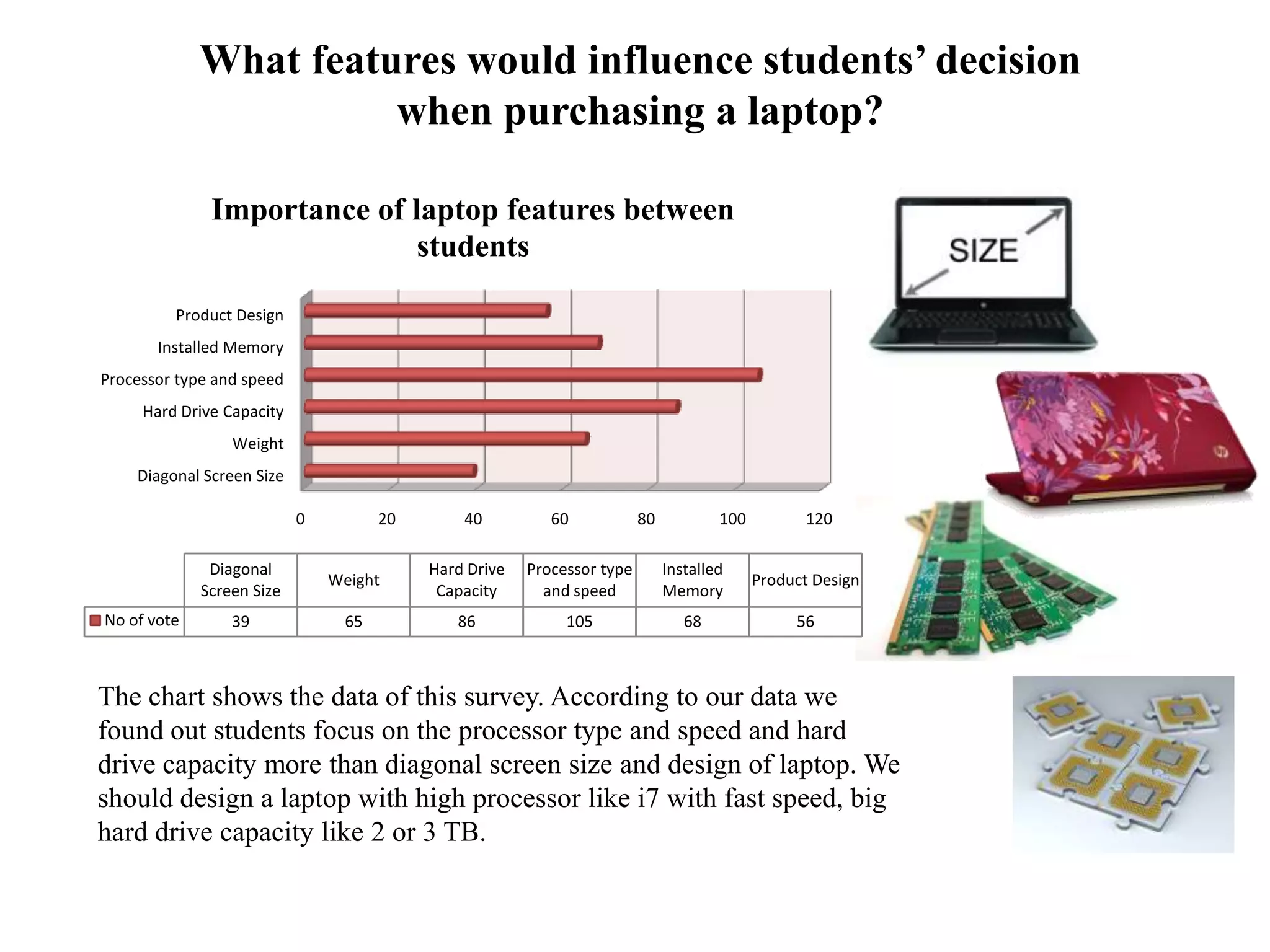 What features would influence students’ decision
when purchasing a laptop?
The chart shows the data of this survey. According to our data we
found out students focus on the processor type and speed and hard
drive capacity more than diagonal screen size and design of laptop. We
should design a laptop with high processor like i7 with fast speed, big
hard drive capacity like 2 or 3 TB.
0 20 40 60 80 100 120
Diagonal Screen Size
Weight
Hard Drive Capacity
Processor type and speed
Installed Memory
Product Design
Diagonal
Screen Size
Weight
Hard Drive
Capacity
Processor type
and speed
Installed
Memory
Product Design
No of vote 39 65 86 105 68 56
Importance of laptop features between
students
 