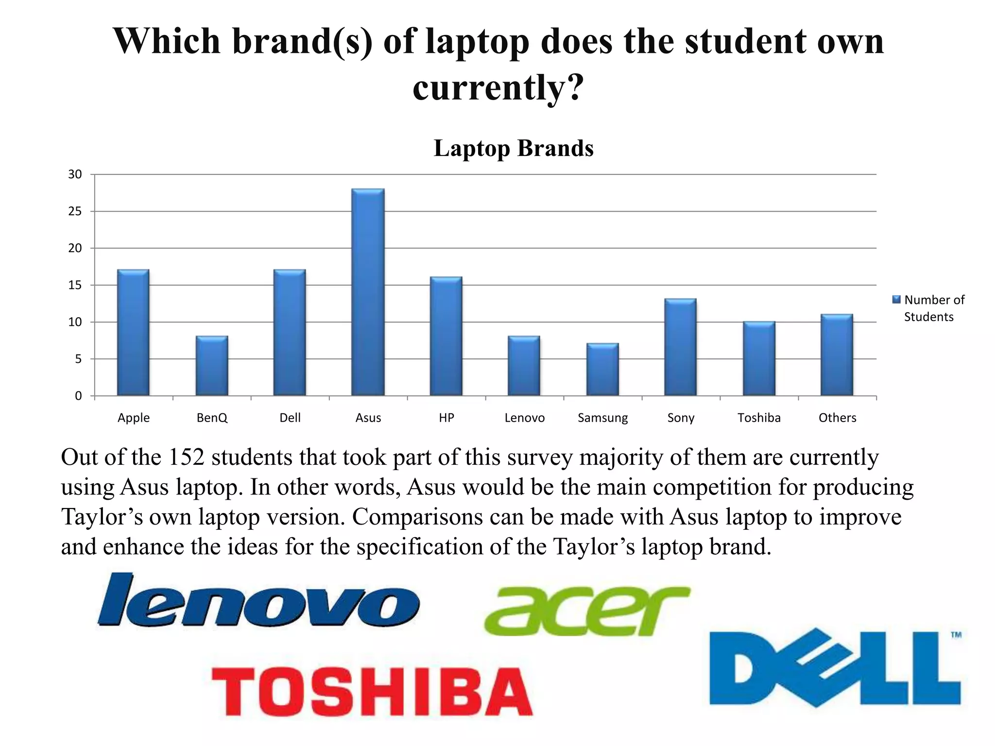Which brand(s) of laptop does the student own
currently?
0
5
10
15
20
25
30
Apple BenQ Dell Asus HP Lenovo Samsung Sony Toshiba Others
Laptop Brands
Number of
Students
Out of the 152 students that took part of this survey majority of them are currently
using Asus laptop. In other words, Asus would be the main competition for producing
Taylor’s own laptop version. Comparisons can be made with Asus laptop to improve
and enhance the ideas for the specification of the Taylor’s laptop brand.
 