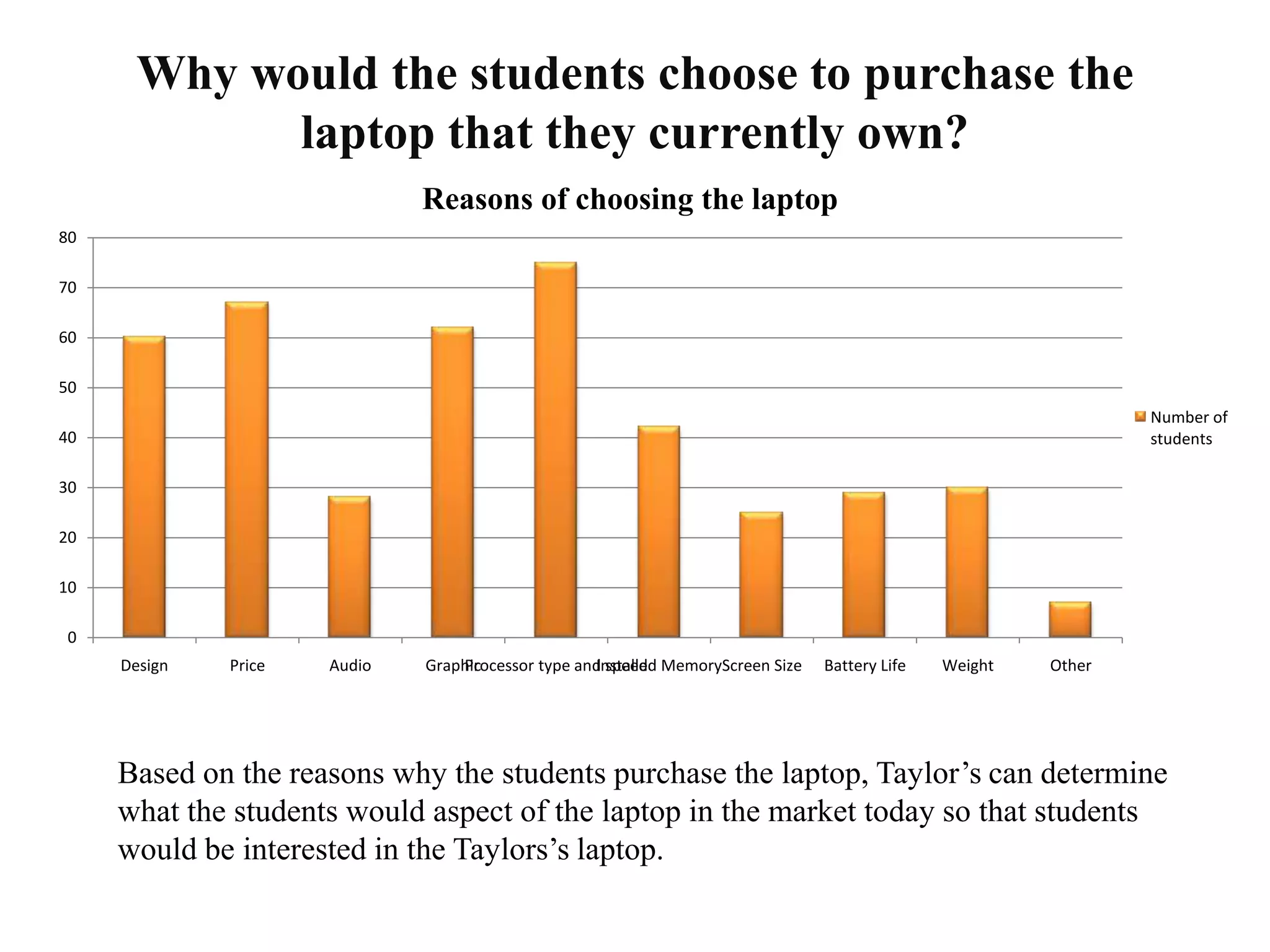 Why would the students choose to purchase the
laptop that they currently own?
0
10
20
30
40
50
60
70
80
Design Price Audio GraphicProcessor type and speedInstalled MemoryScreen Size Battery Life Weight Other
Reasons of choosing the laptop
Number of
students
Based on the reasons why the students purchase the laptop, Taylor’s can determine
what the students would aspect of the laptop in the market today so that students
would be interested in the Taylors’s laptop.
 