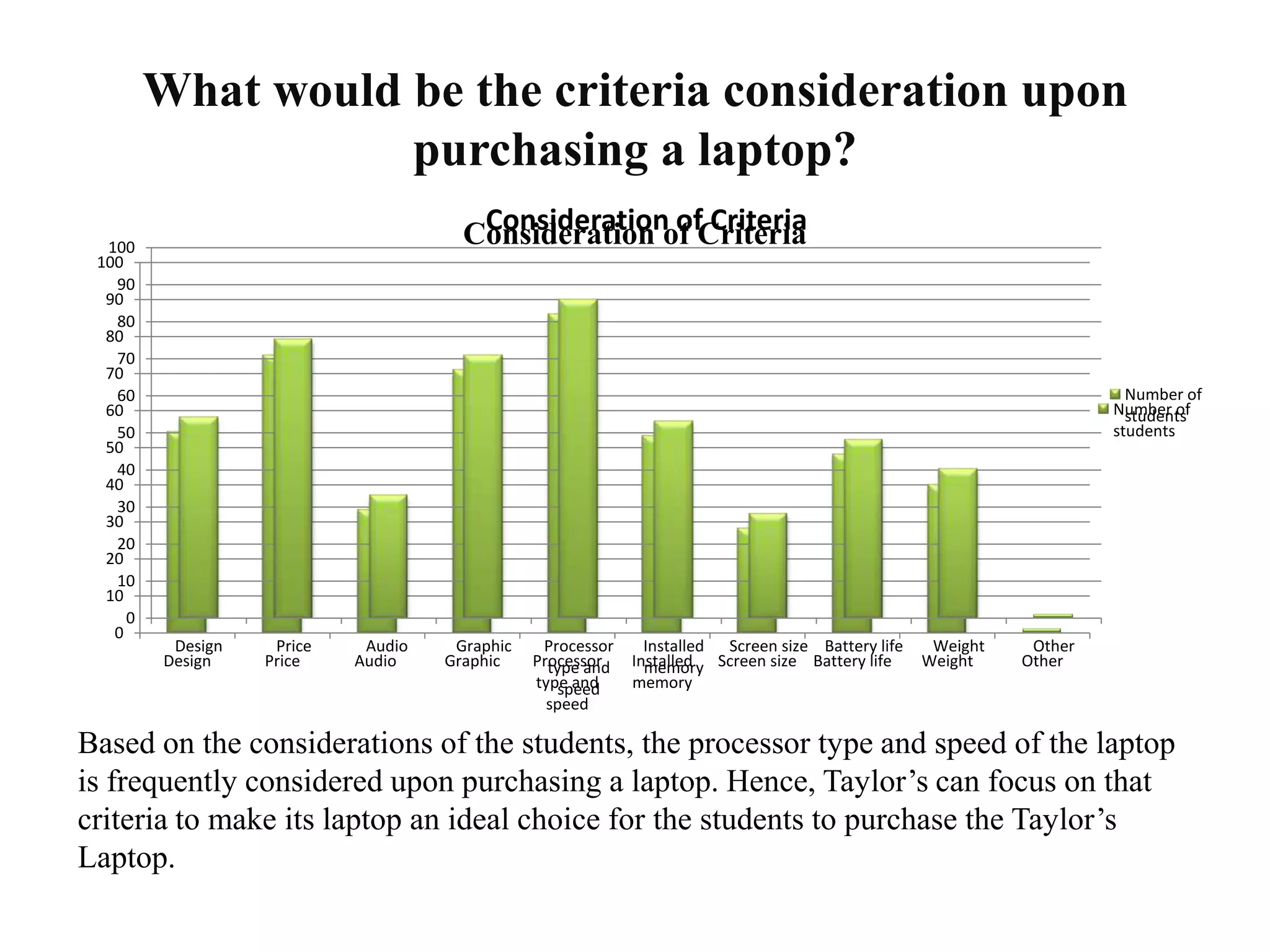 What would be the criteria consideration upon
purchasing a laptop?
0
10
20
30
40
50
60
70
80
90
100
Design Price Audio Graphic Processor
type and
speed
Installed
memory
Screen size Battery life Weight Other
Consideration of Criteria
Number of
students
Based on the considerations of the students, the processor type and speed of the laptop
is frequently considered upon purchasing a laptop. Hence, Taylor’s can focus on that
criteria to make its laptop an ideal choice for the students to purchase the Taylor’s
Laptop.
0
10
20
30
40
50
60
70
80
90
100
Design Price Audio Graphic Processor
type and
speed
Installed
memory
Screen size Battery life Weight Other
Consideration of Criteria
Number of
students
 