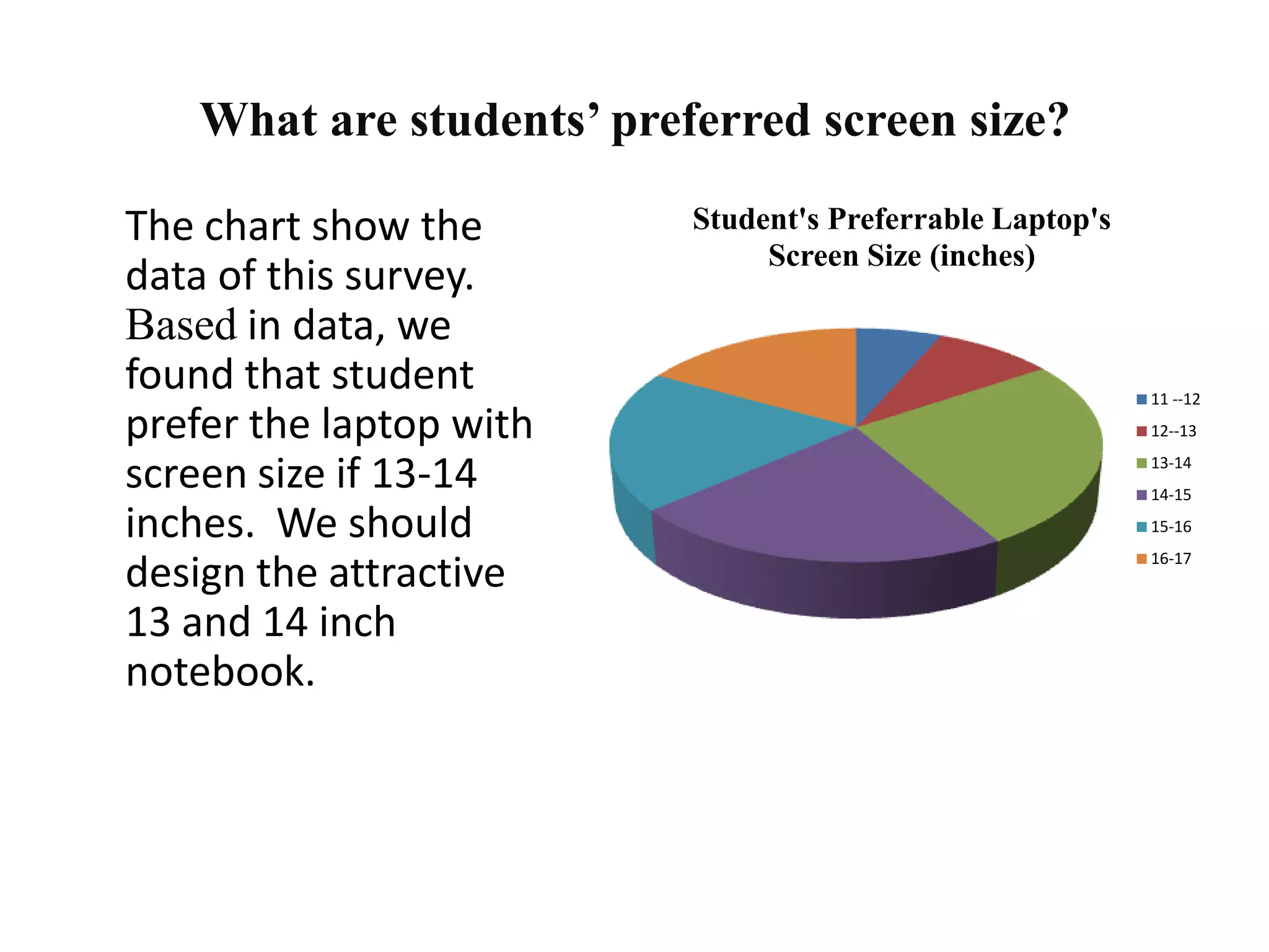 What are students’ preferred screen size?
The chart show the
data of this survey.
Based in data, we
found that student
prefer the laptop with
screen size if 13-14
inches. We should
design the attractive
13 and 14 inch
notebook.
Student's Preferrable Laptop's
Screen Size (inches)
11 --12
12--13
13-14
14-15
15-16
16-17
 