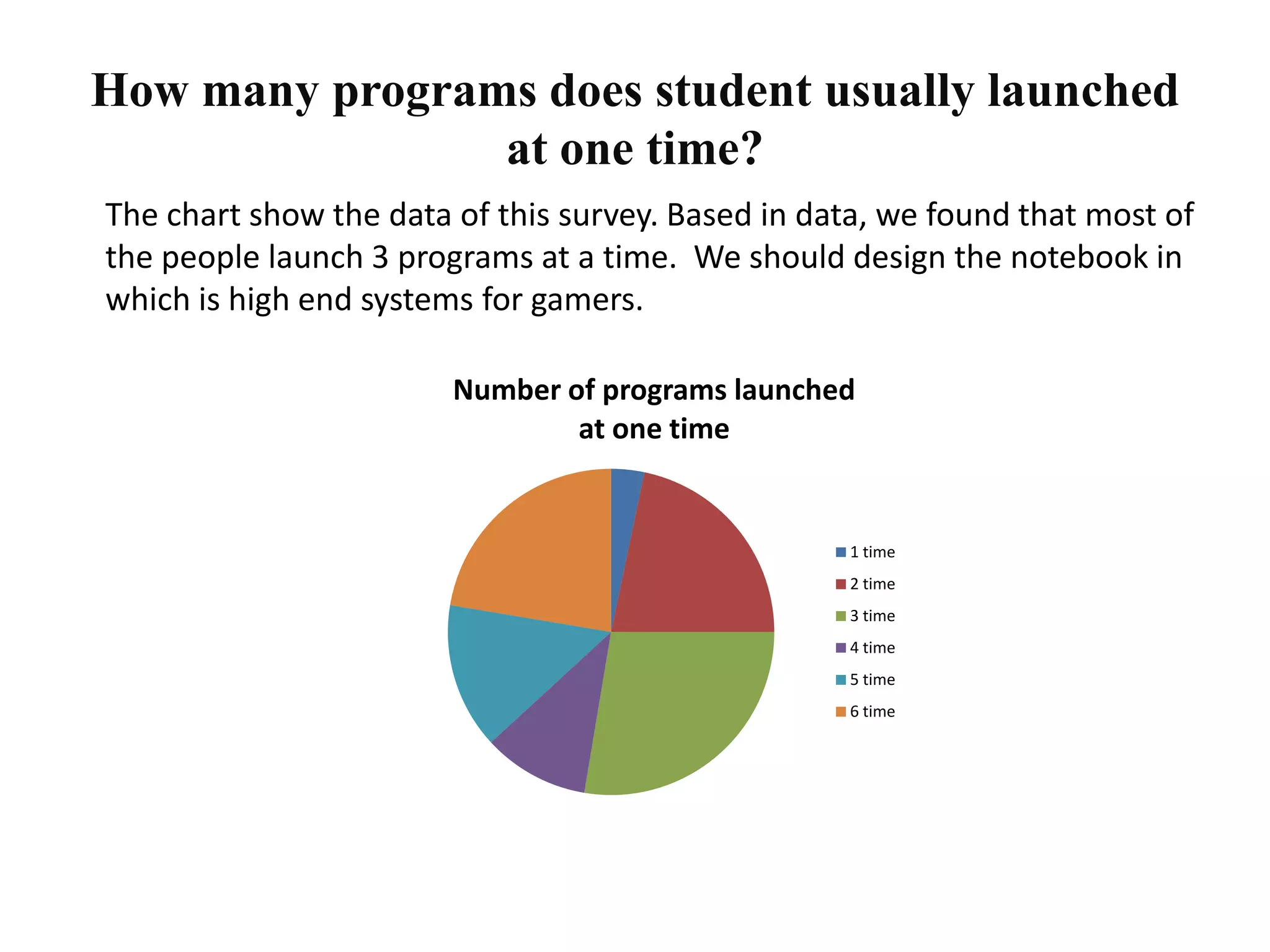 How many programs does student usually launched
at one time?
Number of programs launched
at one time
1 time
2 time
3 time
4 time
5 time
6 time
The chart show the data of this survey. Based in data, we found that most of
the people launch 3 programs at a time. We should design the notebook in
which is high end systems for gamers.
 