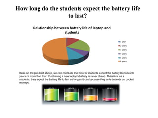 How long do the students expect the battery life
to last?
Base on the pie chart above, we can conclude that most of students expect the battery life to last 6
years or more than that. Purchasing a new laptop’s battery is never cheap. Therefore, as a
students, they expect the battery life to last as long as it can because they only depends on pocket
moneys.
Relationship between battery life of laptop and
students
1 year
2 years
3 years
4 years
5 years
6 years
 